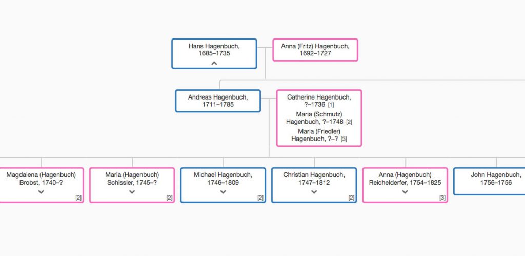 Andreas Hagenbuch Family Tree