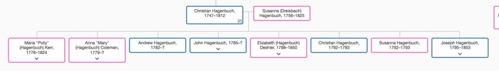 Christian Hagenbuch Family Tree