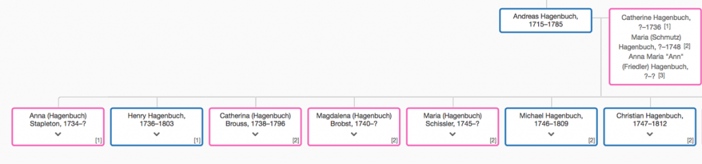 Andreas Hagenbuch Tree Order Children