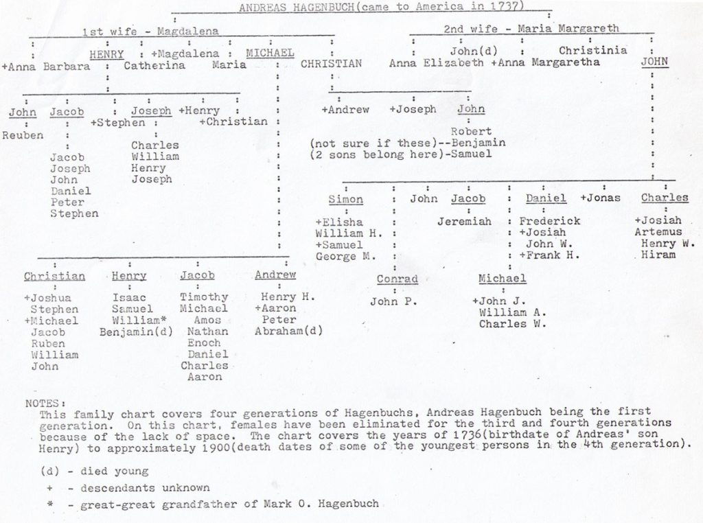 1978 Hagenbuch Family Tree