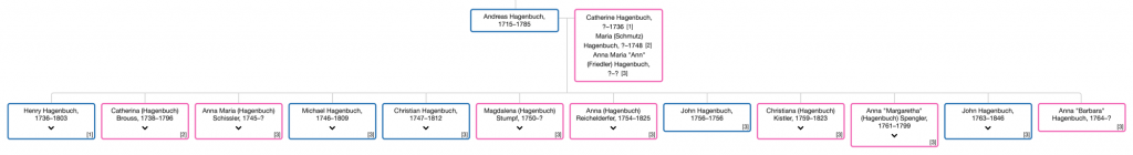Update Family Tree Andreas Hagenbuch