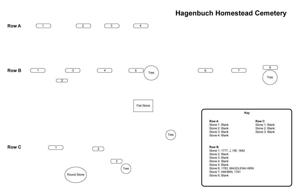 Hagenbuch Homestead Cemetery Map