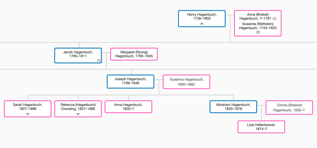 Abraham Hagenbuch Line