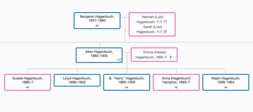 Family tree for Allen S. Hagenbuch