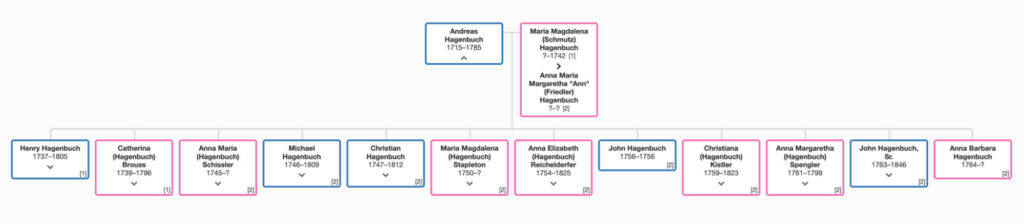 Andreas Hagenbuch Family Tree