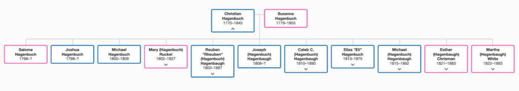 Christian Hagenbuch Hagenbaugh Family Tree