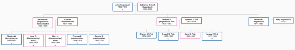 John Hagenbuch 1802 Family Tree