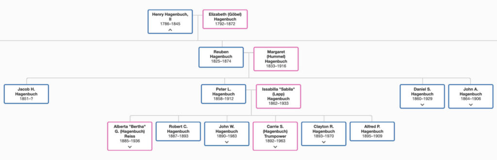 Peter L. Hagenbuch family Beechroots