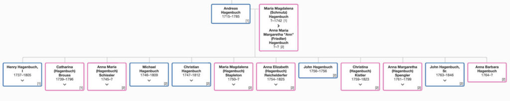 Family Tree Andreas Hagenbuch, b. 1715