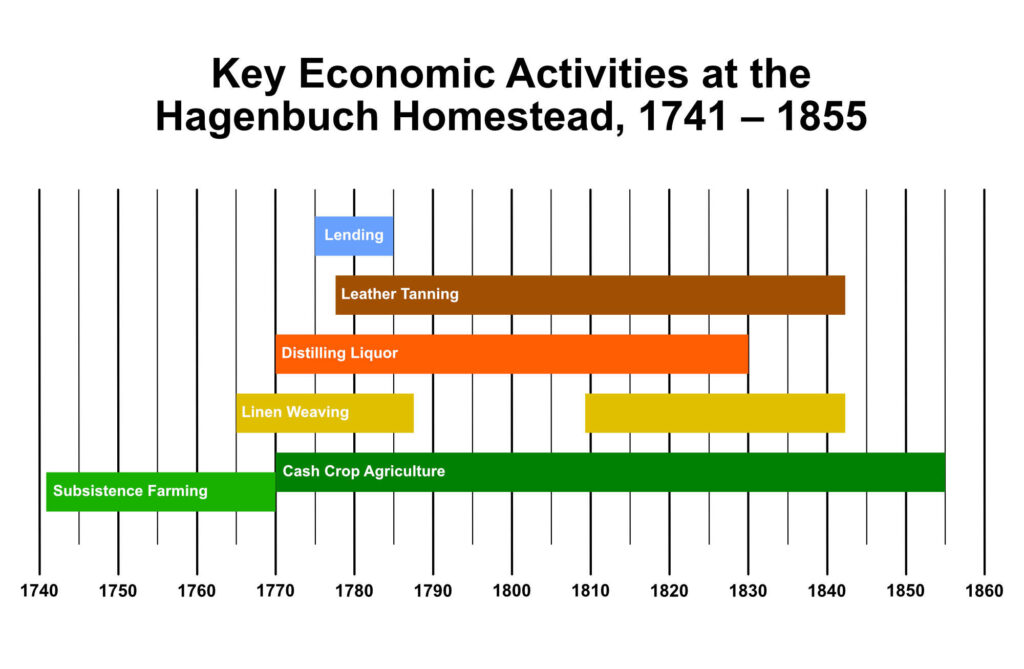 Hagenbuch Homestead Economics Activities