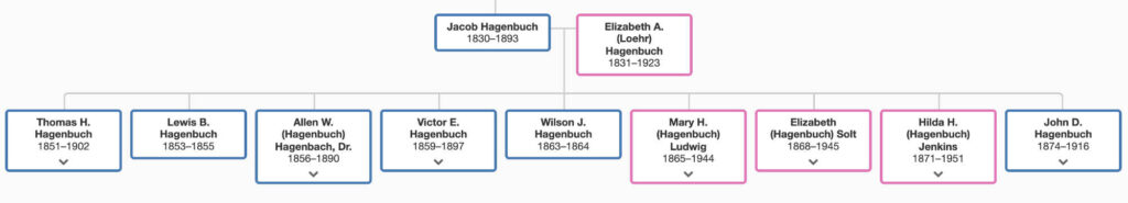 Jacob & Elizabeth (Loehr) Hagenbuch Family
